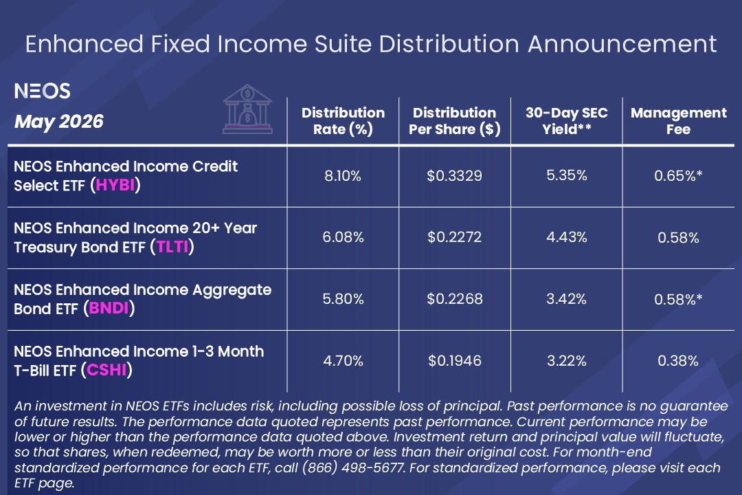 NEOSInvestments's tweet photo. May 2026 Monthly Distribution Information for the NEOS Enhanced Fixed Income ETF Suite

Important Disclosures:
This material must be preceded or accompanied by a prospectus. To view the prospectus for each ETF, visit: https://t.co/1dM4o0SfNb

ETF Fund Pages with Standardized Performance:
https://t.co/hZUbC0TMjU
https://t.co/Tu3HgLLj9W
https://t.co/jio2qyUBYD
https://t.co/lIsW17XrdT

Distributions made by the Funds have been classified as a return of capital and may be comprised of option premiums, dividends, capital gains, and interest payments. Please see the 19a-1 notices for an estimated breakdown of monthly distributions on each Fund's page. Distributions are not guaranteed.

*The Advisor has contractually agreed to keep the net expenses of BNDI from exceeding 0.58% and HYBI from exceeding 0.68% of each Fund's average daily net assets through September 30, 2026, subject to approval of the agreement by the Board. Without the fee waiver, BNDI’s expenses would be 0.61% and HYBI’s expenses would be 0.72%.

**30-day SEC Yield is calculation based on a formula mandated by the Securities and Exchange Commission (SEC) that calculates a fund's hypothetical annualized income, as a percentage of its assets. A security's income, for the purposes of this calculation, is based on the current market yield to maturity (in the case of bonds) or projected dividend yield (for stocks) of the fund's holdings over a trailing 30-day period. This hypothetical income will differ (at times, significantly) from the fund's actual experience; as a result, income distributions from the fund may be higher or lower than implied by the SEC yield. It is important to note that 30-Day SEC Yield does not include income received from option selling. The data reflects the most recent month-end (04/30/20-26). The Unsubsidized 30-day SEC Yield represents what a fund’s 30-day SEC yield would be had no fee waiver been in place over the reporting period. HYBI = 5.34% and BNDI = 3.39%.

Distribution Rate: The annualized rate an investor would receive if the Fund’s most recent distribution remained constant. It reflects a single distribution, not the Fund’s total return, and is calculated by annualizing the most recent distribution (multiplying by 12) and dividing by the Fund’s most recent ex-date NAV.
