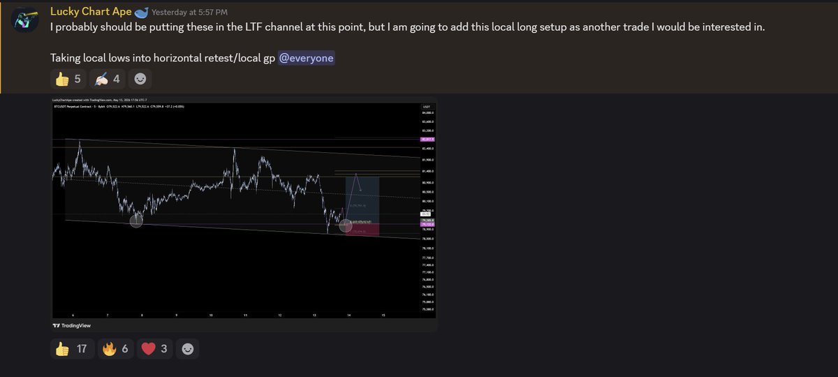 luckychartape's tweet photo. Fun fact. If all you did was take two trades like this per week with a 35% win-rate, risking 1%,  you would be among the top performing traders alive on a yearly basis. 

 📋More fun facts
- You would turn $10,000 into $10,000,000+ in 10 year.
- You would have a 95% chance of losing every trade you take for a month straight each year. 

And the reality is, if this was ALL I did in the LATF each week, 95% of people would quit and call it a scam. 

Most people are so far detached from the reality of trading that they could be trading as one of the most performant traders in history, and think they are a loser.