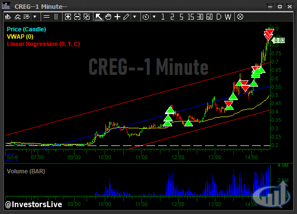 InvestorsLive's tweet photo. $CREG the daily trap - same trap different day 

Nice replication of $DXF and same sorta squeeze up as $WOK https://t.co/uWiGrQcp4Z