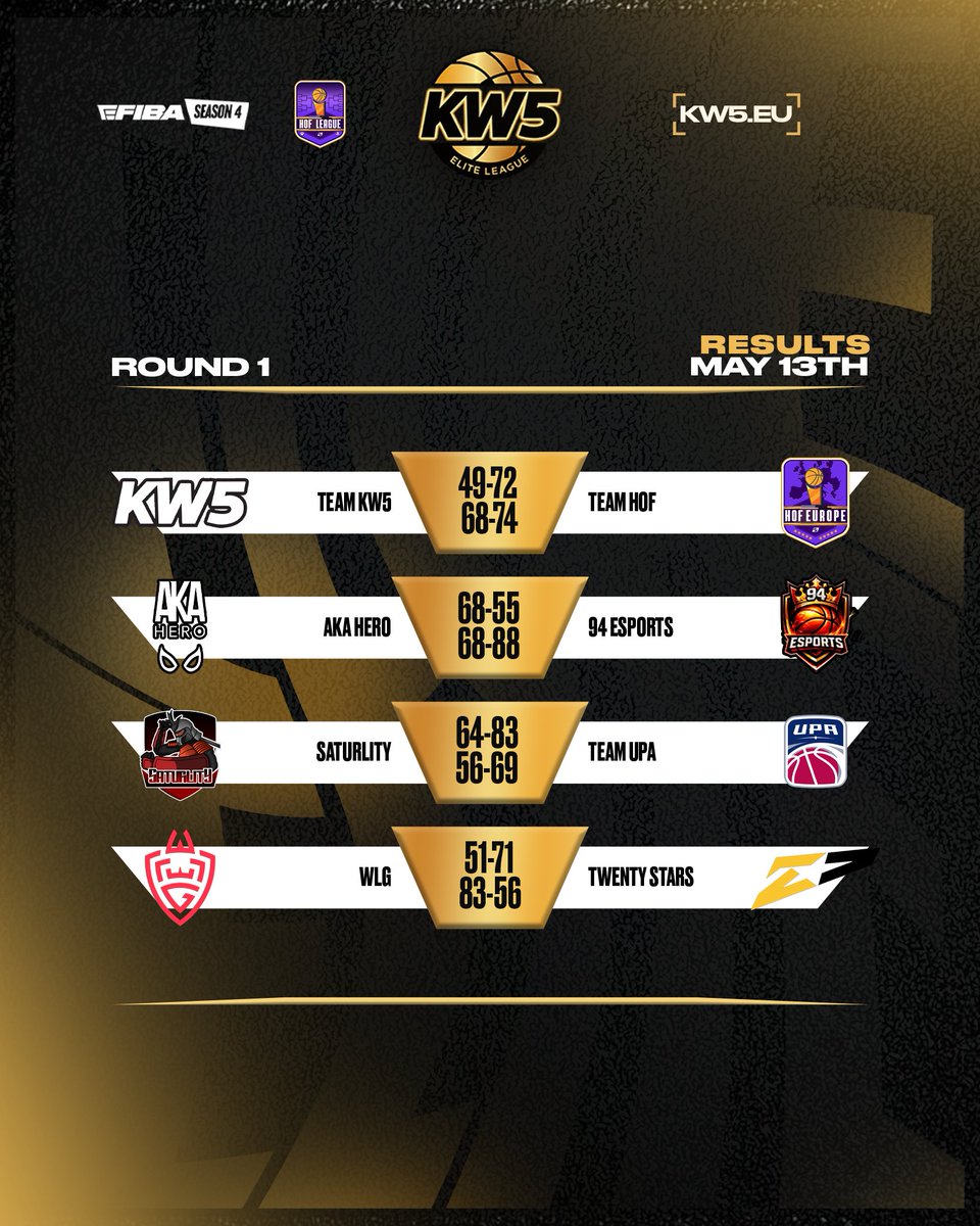 KW5_EU's tweet photo. @KW5_EU ELITE LEAGUE SEASON 1.⭐️
---
ROUND 1 RESULTS
MAY 13TH
---
MORE AT https://t.co/PgBYd7YLbq
