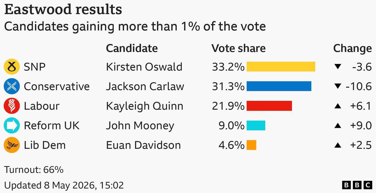 Nathan_Wilson01's tweet photo. Not in Eastwood, you weren’t.

Your eve-of-poll prediction and analysis of the two-horse race vs the actual two-horse race. https://t.co/flV2TwGIzB