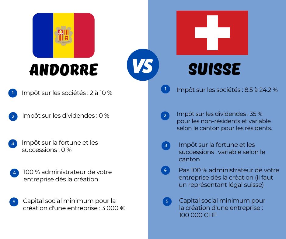 Jjg_grup's tweet photo. https://t.co/4EUCkRFYA7
Fiscalité ANDORRE versus SUISSE
#jjggrupandorre #andorre #creationsocieteandorre https://t.co/XxJjDBHZ5Q