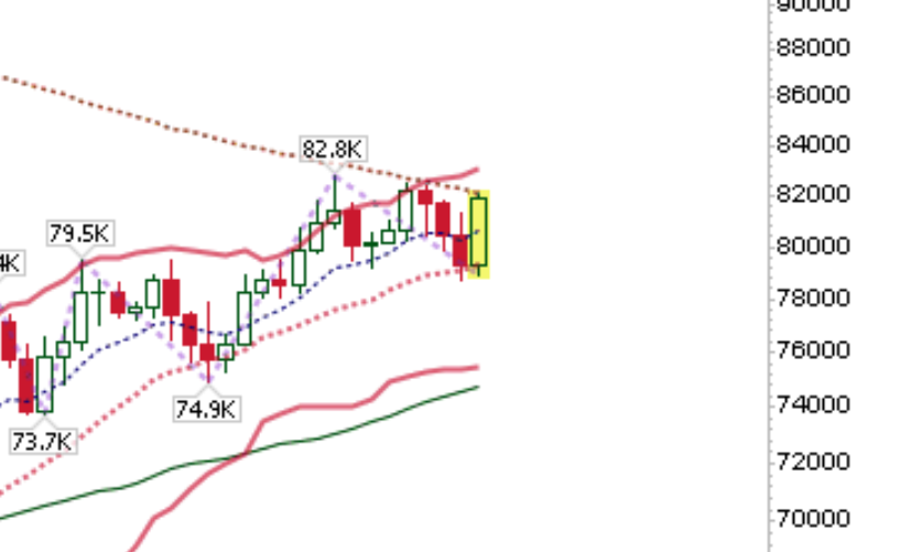 Couzin_Vinny's tweet photo. $BTCUSD a break out above the 200d would likely take out some stops. #squeeze #fuggetaboutit https://t.co/uIh6lRVhoc