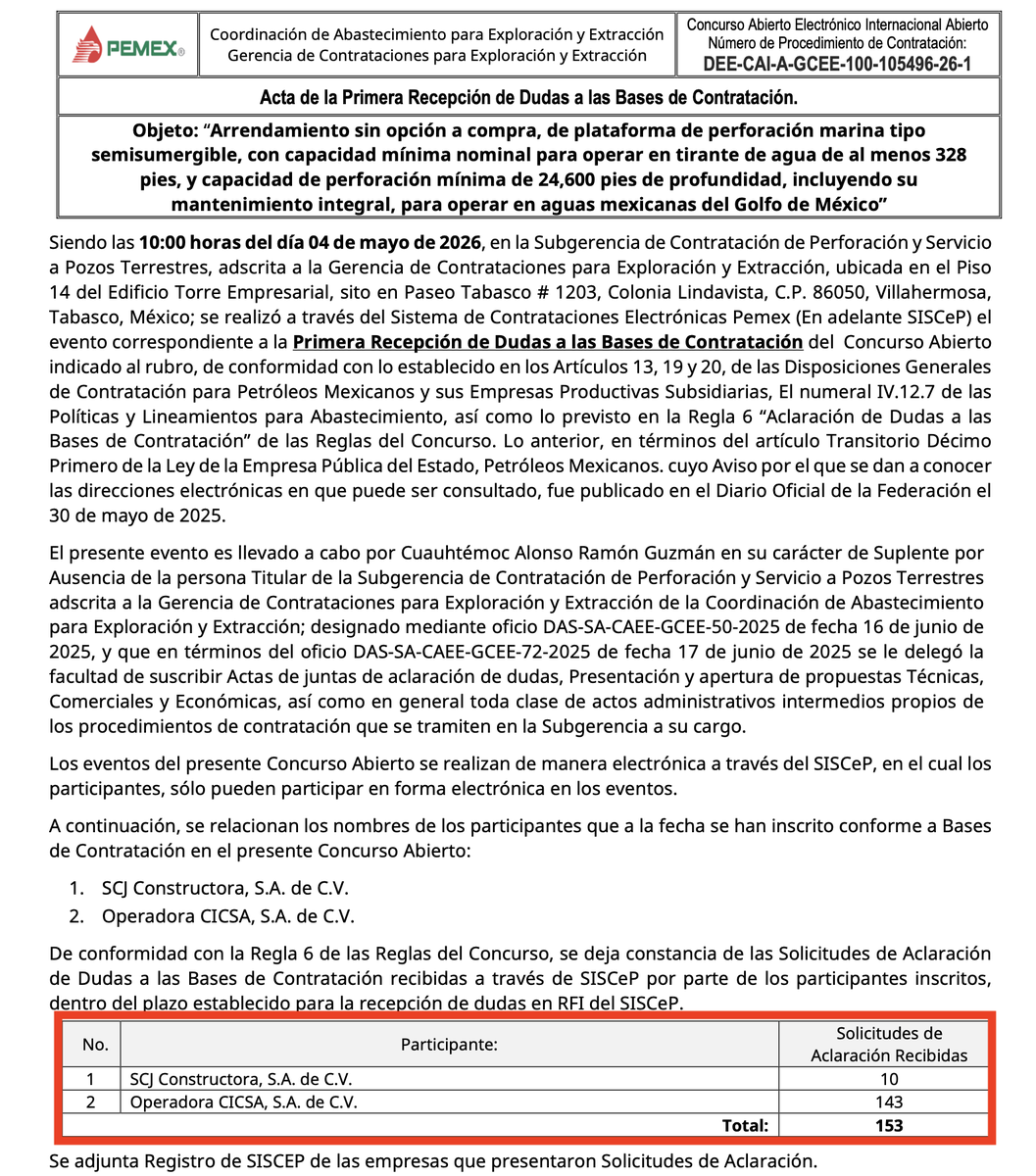 OpinaPerforando's tweet photo. El dueño de México -Carlos Slim- va por el arrendamiento de una plataforma en Pemex
#PEMEX #GolfodeMéxico #Fuchi #Tabasco #CarlosSlim
Aún en ronda de juntas aclaratorias, la empresa Operadora CICSA, S.A. de C.V., del dueño de México, Carlos Slim Helú, ya prepara el anzuelo para capturar otro millonario contrato con Pemex, ahora para el arrendamiento de una plataforma marina.
Pemex, a través de la Coordinación de Abastecimiento para Exploración y Extracción Gerencia de Contrataciones para Exploración y Extracción -que preside Carlos Eduardo López Pérez- Pemex lanzó el pasado 28 de abril la convocatoria DEE-CAI-A-GCEE-100-105496-26-1 para el servicio de arrendamiento sin opción a compra, de plataforma de perforación marina tipo semisumergible, con capacidad mínima nominal para operar en tirante de agua de al menos 328pies, y capacidad de perforación mínima de 24,600 pies de profundidad, incluyendo su mantenimiento integral, para operar en aguas mexicanas del Golfo de México.
La estrategia es vieja pero efectiva: asfixiar el proceso con burocracia técnica, pues tan solo en la primera junta de aclaraciones, Operadora CICSA, de Grupo CARSO, llegó pisando fuerte y para no dejar al aire ninguna duda e ir allanando el camino e ir moldeando las bases a su favor, de golpe y porrazo presentó 143 dudas.
Cabe señalar que la recepción de la citada plataforma será el pozo exploratorio Mistle-1EXP, operado por Pemex, que se localiza en aguas someras del Golfo de México, frente a la costa de Tabasco (cerca de Sánchez Magallanes).
La otra empresa que presentó dudas fue SCJ Constructora S.A. de C.V, que tímidamente solo presentó 10 preguntas aclaratorias a las bases iniciales de la licitación.
Mientras Pemex siga diseñando licitaciones a la medida de los gigantes de siempre, la industria petrolera nacional continuará siendo el negocio privado de unos cuantos. El dinero público se hunde en el mar, pero siempre recala en los mismos bolsillos.