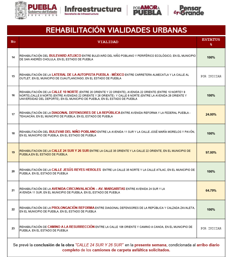 🚧🚗 || El Gobierno de Puebla mostró avances en distintas vialidades que ...