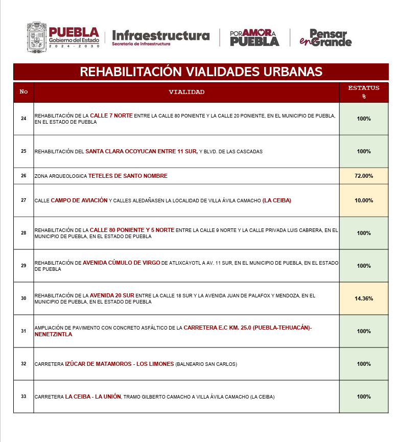 🚧🚗 || El Gobierno de Puebla mostró avances en distintas vialidades que ...