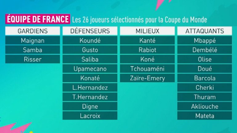 GoalsXtra's tweet photo. 🚨OFFICIAL | 🇫🇷 France's Wolrd Cup squad has been announced

❌ Tolisso
❌ Camavinga
❌ Esteban LePaul
❌ Randal Kolo Muani 
❌ Cristopher Nkunku
❌ Lucas Chevalier
❌ Kingsley Coman
❌ Hugo Ekitike
❌ Youssouf Fofana https://t.co/mspjBgHQ8D