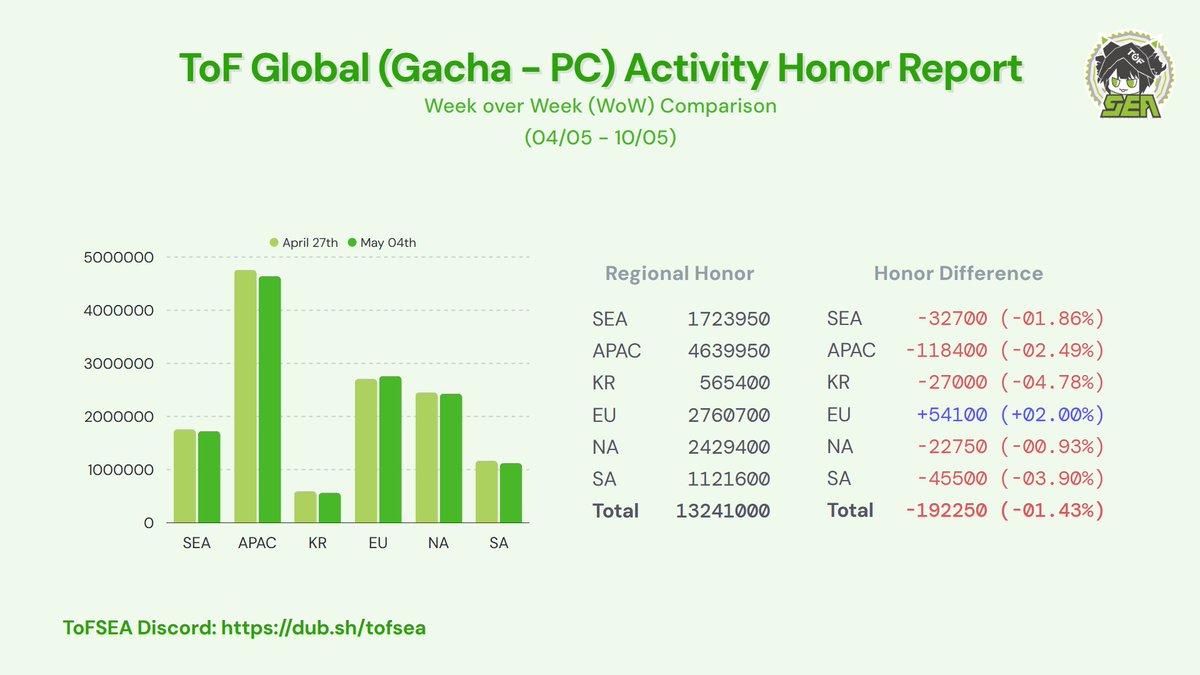 codered_sama's tweet photo. ToF Global (Gacha, Warp and PS Servers) Activity report for the week of 04/05/2026 to 10/05/2026  

#TowerofFantasy #幻塔 #ToF #ToFActivityReport https://t.co/HPUCEgGEil