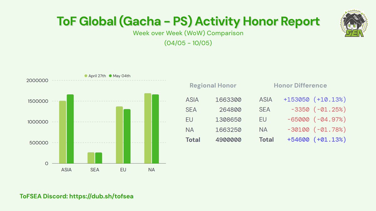 codered_sama's tweet photo. ToF Global (Gacha, Warp and PS Servers) Activity report for the week of 04/05/2026 to 10/05/2026  

#TowerofFantasy #幻塔 #ToF #ToFActivityReport https://t.co/HPUCEgGEil