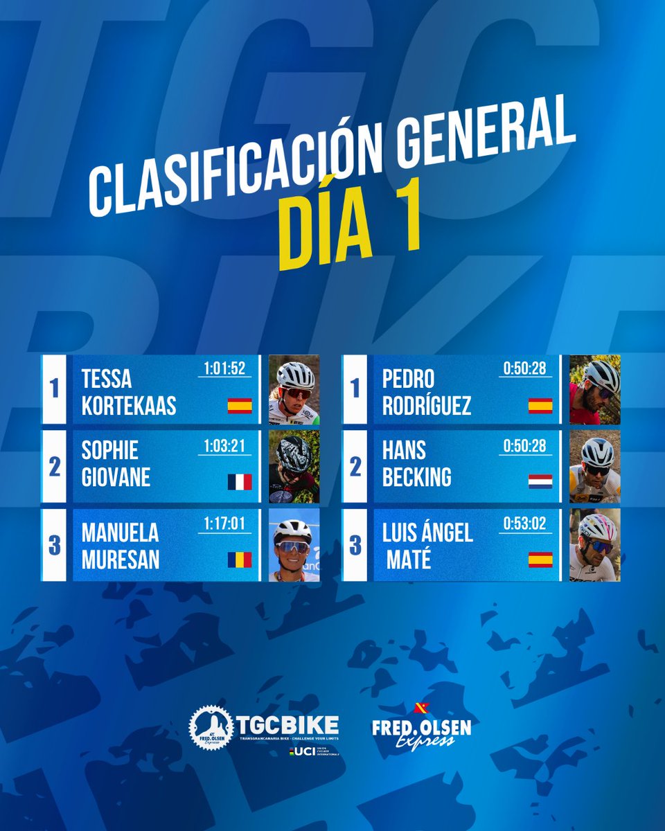 TransGCbike's tweet photo. 🏆 ¡Primer día en Fred. Olsen Express Transgrancanaria Bike 2026!

🔥 Ganadores generales: Pedro Rodríguez y Tessa Kortekaas.

🇮🇨 Ganadores canarios: Pedro Rodríguez y Tessa Kortekaas.

👏 ¡Enhorabuena a todos los protagonistas de esta primera jornada! https://t.co/0Ml6U6uFlw