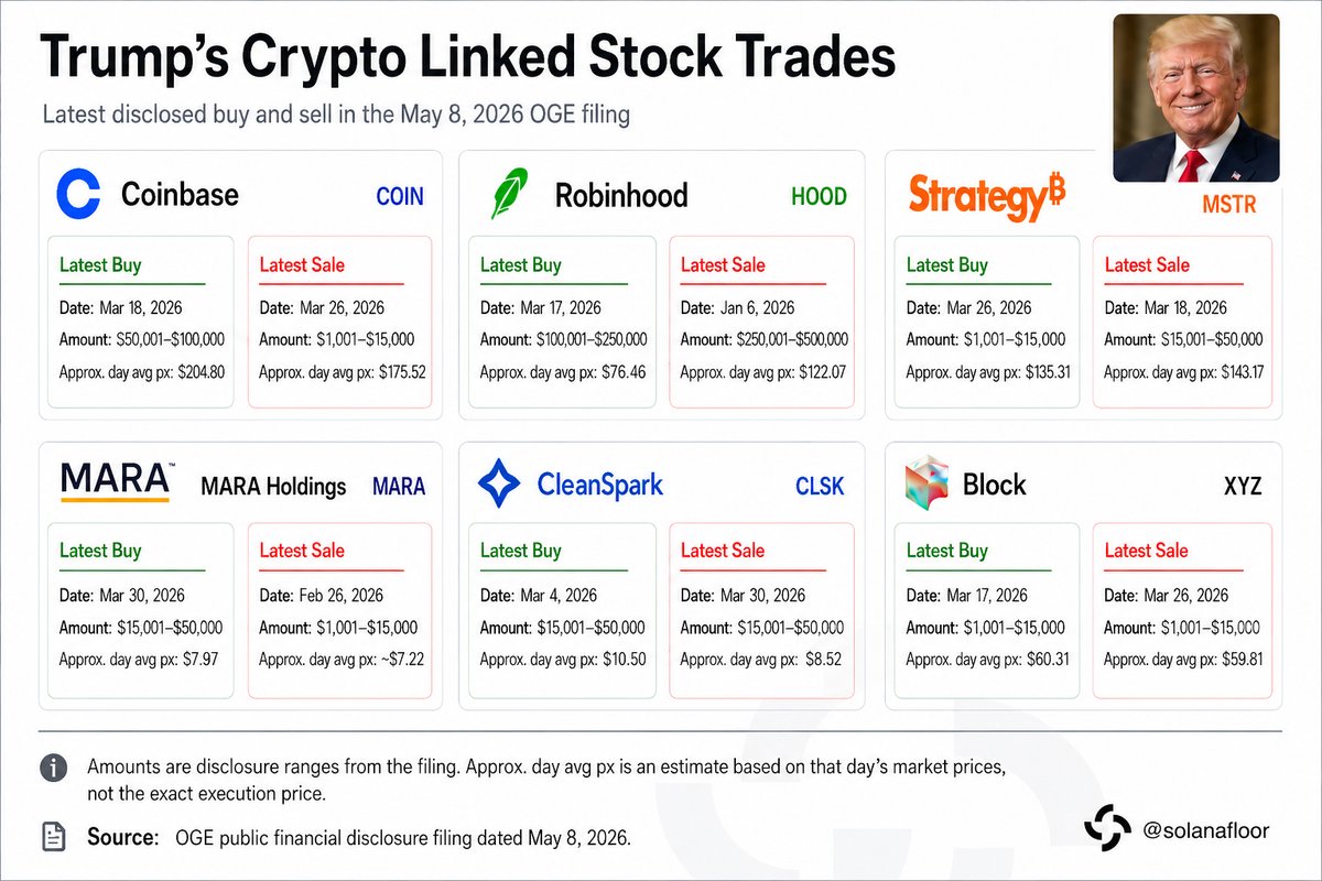 @SolanaFloor ayaa tweet muhiim ah ka qoray $COIN $HOOD $MSTR $MARA $CLSK $XYZ