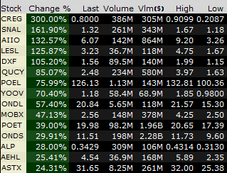 AceOfWallSt's tweet photo. Top % Gainers:

$CREG  $SNAL  $AIIO  $LESL
$DXF  $QUCY  $POEL  $YOOV
$ONDL $MOBX $POET $ONDS
$ALP  $AEHL  $ASTX https://t.co/rvIN4n26Qq