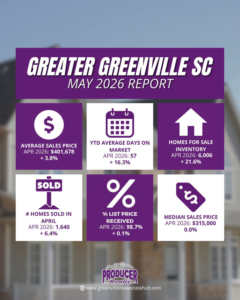 ProducerRealty's tweet photo. Whether you’re thinking about buying or selling a home, understanding what’s happening in the Greenville SC market can help you make smarter real estate decisions.

Click the link to read the full breakdown 🏡
https://t.co/WC6fcyGty4 https://t.co/nfsim9HpmU