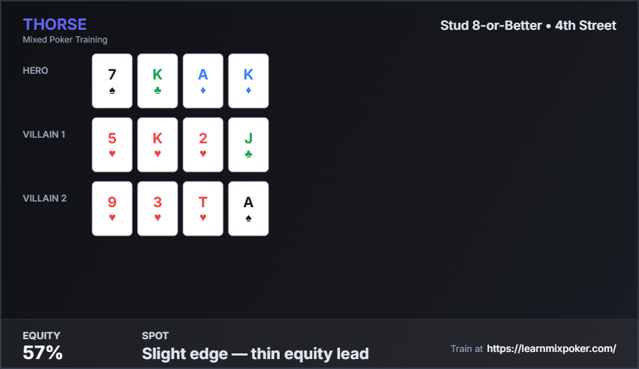 LearnMixPoker's tweet photo. Holding Kings on 4th against uncoordinated boards is a 57% scoop equity spot. This isn't a hand to play cautiously. Bet for value, apply maximum pressure, and punish draws that aren't there yet. #MixedGames #Stud8 https://t.co/eta8JDqcR7
