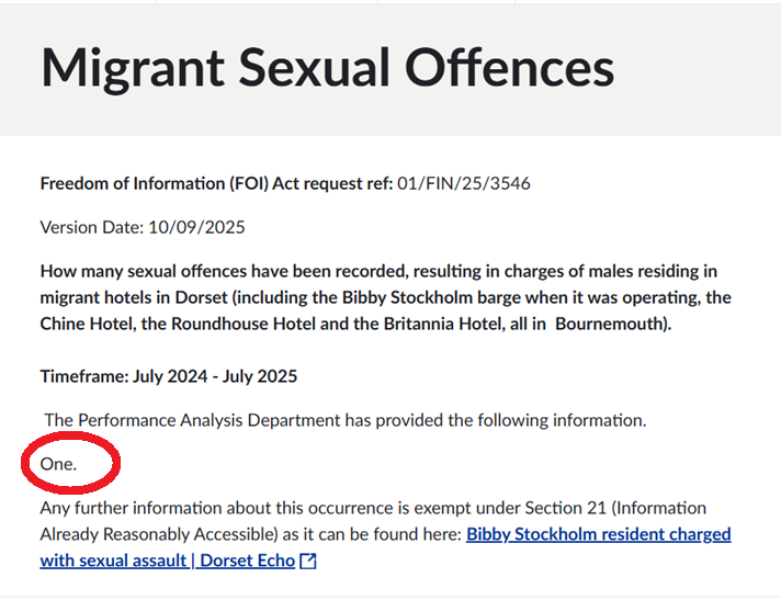 Care2much18's tweet photo. In a separate FOI request they gave a breakdown of how many asylum seekers living in hotels in Dorset were charged with a sexual offence.

The question was for the calendar year July, 2024 to July, 2025.

The answer was 1.

One man.

https://t.co/jxmp40UIsS https://t.co/I30CnlznZm