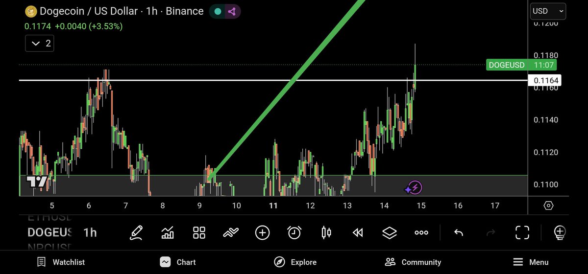 NPCNavigator's tweet photo. Closing the next candle above the white line is positive.

Don't step in too late! 

#DOGE is up next! 
$DOGE https://t.co/PpX5Gm9Uxm