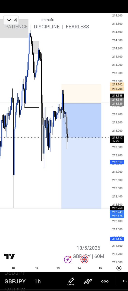 SolanaGemsBoss's tweet photo. GBPJPY hit TP made some money this week after holding for two day , hmm this price action aren't playing around π
#CRT #SLP #keylevels https://t.co/VZa6zTQMDO