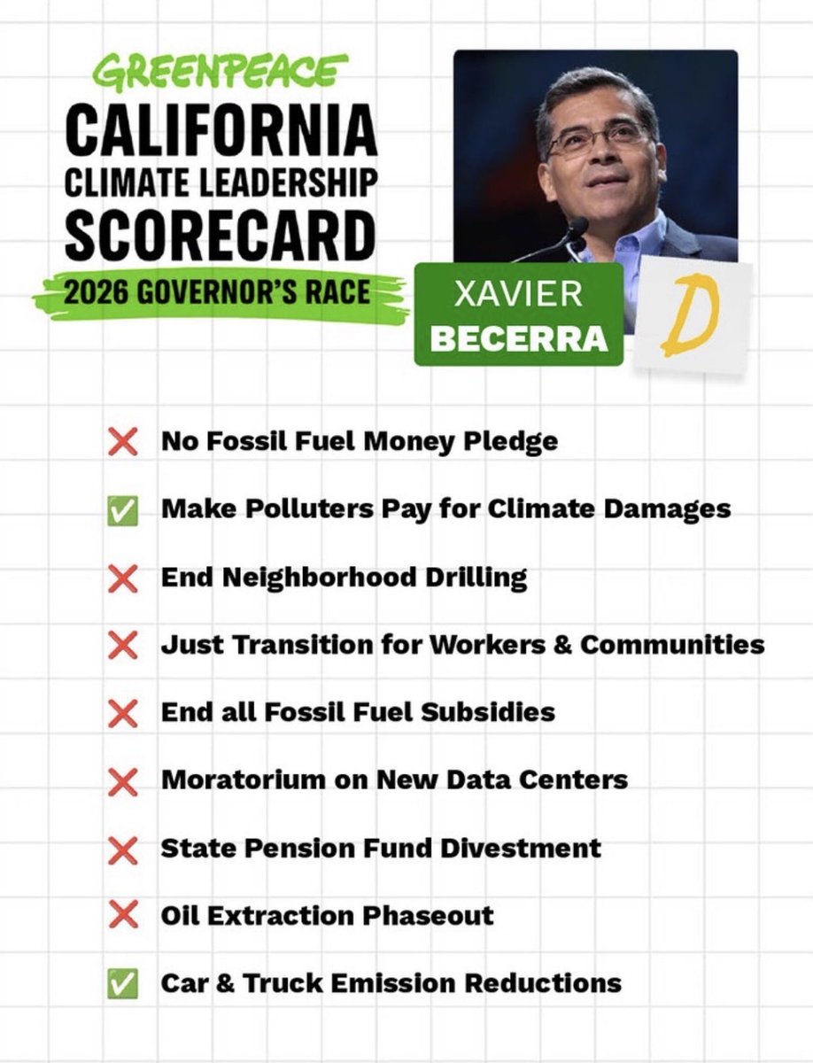 JordanUhl's tweet photo. Greenpeace released its scorecard for the top contenders for governor.

Tom Steyer gets an A.

Xavier Becerra got a D. https://t.co/ulWTPNOtsd