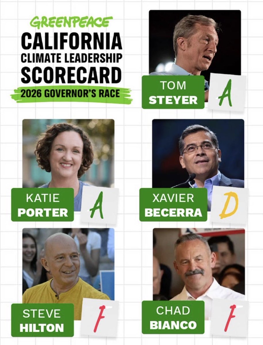 JordanUhl's tweet photo. Greenpeace released its scorecard for the top contenders for governor.

Tom Steyer gets an A.

Xavier Becerra got a D. https://t.co/ulWTPNOtsd