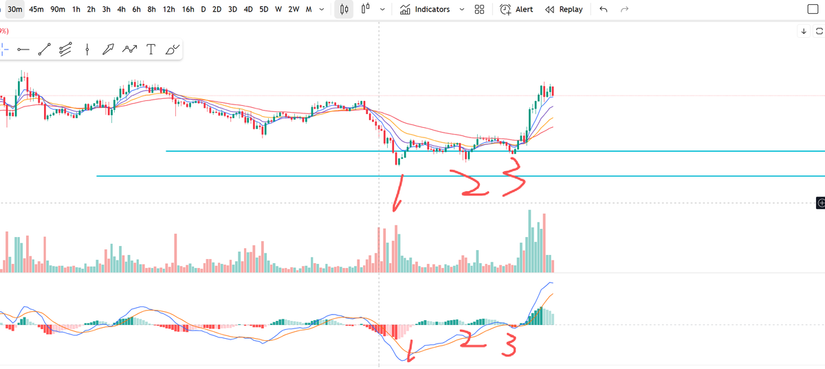 AlexLee19644258's tweet photo. #BTC 今天出去办事，一天没看行情。行情还是走出了小级别走底的态势，在8h二次归0位置30min驻了底。这个多单的3号点位可惜了~ https://t.co/C6iKUSC9vU