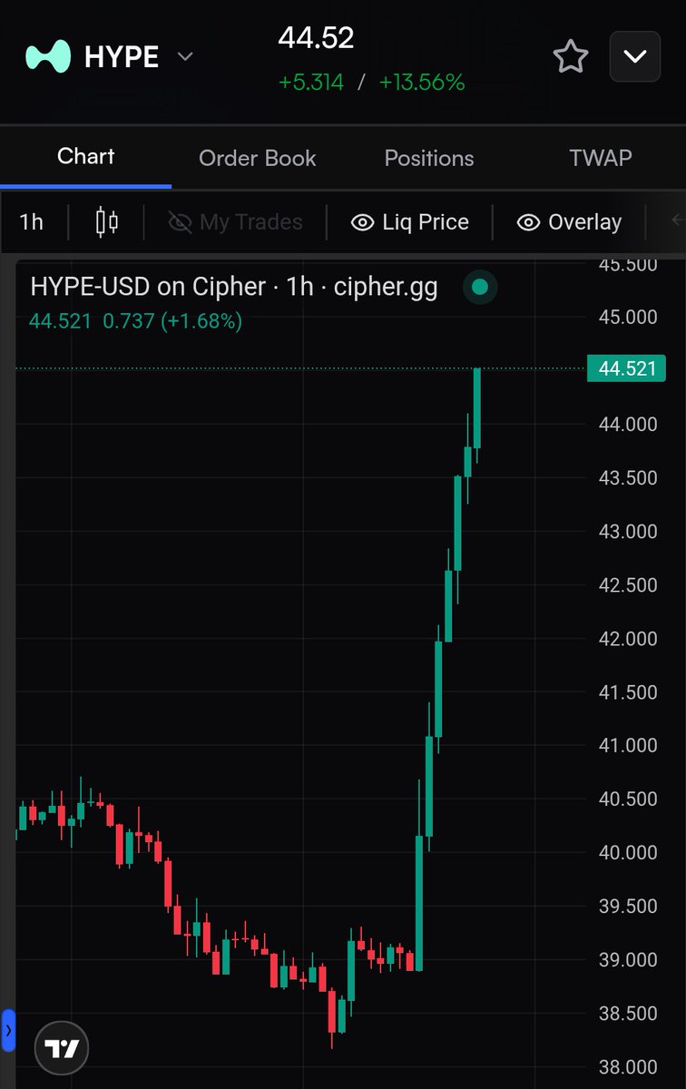 ryandcrypto's tweet photo. Hyperliquid added $200M+ to annualized revenue today from the Coinbase + Circle stablecoin deal.

$HYPE up ~14% on the news.

The team is buying back and burning $1B of $HYPE every year.

And you don't think it's going to $100? https://t.co/D40gcFWt0H