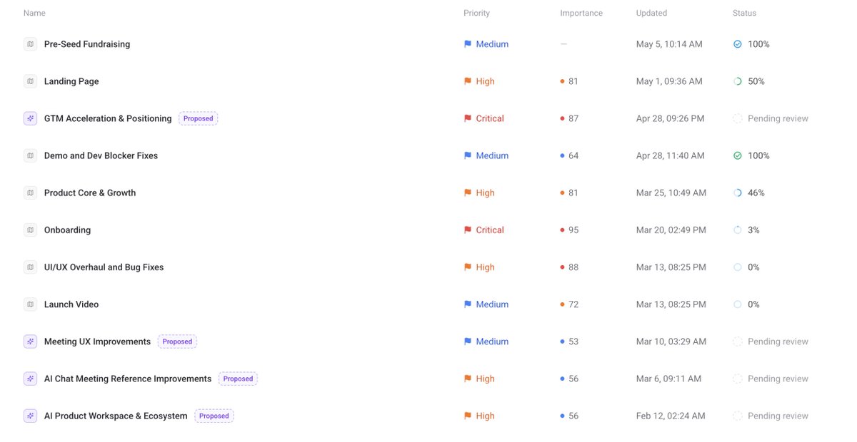 rithlanka's tweet photo. our mornings changed when the roadmap started building itself

> slack pings me overnight
> feedback clustered, ranked, ready to push to cursor
> 10 to 15 hours a week gone

first sprint we ran it, we shipped a feature addressing our top churn signal

we didn't know it existed until aligno surfaced it

comment "roadmap" and i'll send the full playbook