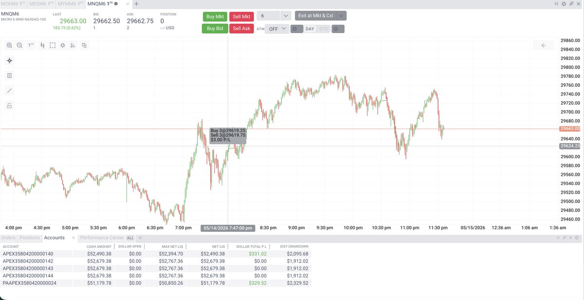Avi_journal's tweet photo. Day 4 of only price based trading

1st trade -> NQ long, 7:48 to 7:55
Right after open price pumped like crazy, my bias was bearish though as price was clearly forming reverse bowls since morning, but doesn't matter, it went up like crazy and I just kept on waiting.

Price did come back huge and I was waiting for price to form a bowl and break it so I can enter and it did happen and I took trade - good entry and it moved in my favour but the pullback was huge and I was not very confident so I exited. Ideally I should not have exited and my SL should have been below the bown but never mind.

2nd trade -> NQ long, 10:29 to 19:36
Now this trade is debatable. The idea here was price tried to break the level 3 times and failed and on that logic I took a trade for bullish scenario, but now that I write it, it is not as per my strategy (bowl strategy), so I should not have taken it.

This one moved in my faviour initially but I had done breakeven and it hit. 

3rd trade -> NQ short, 10:42 to 10:49
Price had formed a reverse bowl and broken it but I faced one serious problem here - price had come down to the edge of the bowl by 10:38 but I was not able to enter, I was looking for a pullback or something to enter (small 1-2 candles) but in 2 candles it fell another 35 points and I thought its gone but then price pulled back a little bit and fell again and I was able to enter capturing 65 points.

One more issue I faced was not being able to enter the trade at 8:06, this was the easiest trade of the day. I was not able to convince myself and looked like it will just break towards down after some movement but all that is shit.

But overall decent day, caught one good trade where I trusted myself and trailed aggressively which was great decision (trailing is pure discretionary).