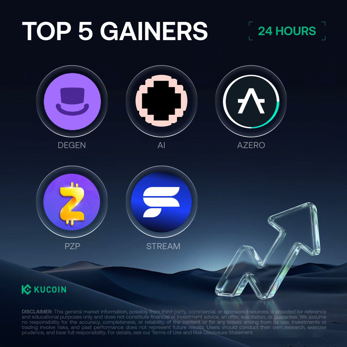 kucoincom's tweet photo. 24H Top 5 Gainers on #KuCoin (May 15, 2026)

1. $DEGEN - $0.001132 (+68.72%)
2. $AI - $0.04 (+51.85%)
3. $AZERO - $0.01 (+45.42%)
4. $PZP - $0.002600 (+42.33%)
5. $STREAM - $0.00546 (+36.36%)

Check Out and Sign Up on KuCoin! https://t.co/uZDBZA9iUA

#Ku24hour https://t.co/PCSg8tOzah