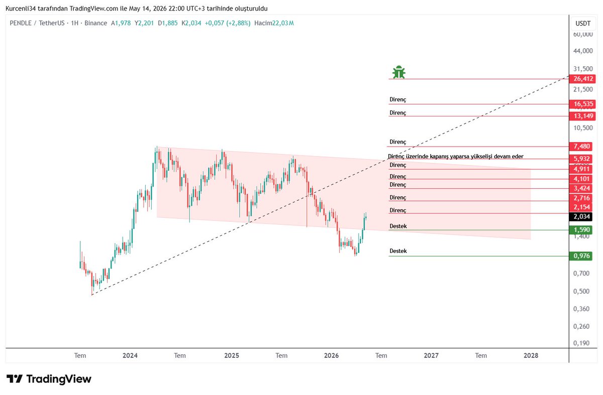 kurcenli34's tweet photo. 🚨 $PENDLE tarafında uzun süredir devam eden baskı sonrası dikkat çeken bir toparlanma geliyor olabilir. 👀

Ama kritik bölgedeyiz.

📍 Şu an fiyat 2$ bölgesini geri almaya çalışıyor
📍 Asıl önemli seviye: 2.15 – 2.71 bandı

Bu bölgenin üzerinde kalıcılık gelirse:
🔥 3.42
🔥 4.10
🔥 ardından 5.93 seviyeleri gündeme gelebilir

Ve grafik bana şunu söylüyor👇

Uzun süredir düşen yapı içinde ezilen fiyat,
ilk kez güçlü tepki vermeye başladı.

Özellikle dipten gelen hacimli mumlar dikkat çekiyor. 
Ama hâlâ net trend dönüşü diyebilmek için erken.

Çünkü büyük oyuncuların en sevdiği şey:
📌 insanlara dipte korku yaşatmak
📌 sonra yükselişi kaçırma hissi vermek 😅

Bence burada en kritik senaryo şu👇
2.15 üstü kapanışlar gelirse
piyasada algı hızlı değişebilir.

Ama 1.59 desteği kaybedilirse
tekrar zayıflık görebiliriz.

#PENDLE #Bitcoin #Altcoin #Crypto

⚠️Uyarı: Grafiklerim eğitim amaçlıdır. Hiçbir şekilde yatırım tavsiyesi içermiyor. Reklam değildir. Kripto paralar riskli varlıklardır. Sizlerde kendi araştırmanızı yapın arkadaşlar.