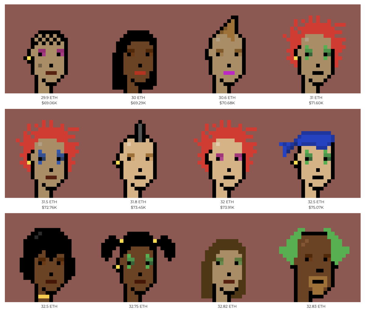 RhythmKing's tweet photo. The 11 cheapest punks listed are all femmes.

This reflects most punk buyers being male, but with only 3,840 femmes in a 10k collection I find this dynamic interesting. There are some stunning femmes here.   

My pick: black lippy, mohawk thin and earring for her pure punk vibe.

Cheapest male listed is now a PNKSTR listing.
