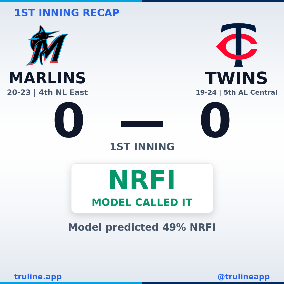1st INNING RECAP Marlins @ Twins 1st: 0-0 NRFI Model called it @Marlins ...