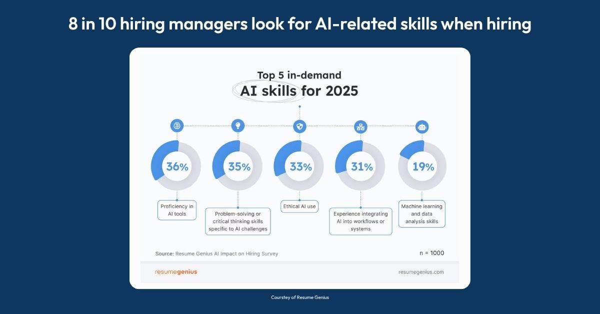 NectirEducation's tweet photo. .@TheResumeGenius asked 1,000 hiring managers what skills they want in 2025, and 81% said AI skills are a hiring priority. 

They're looking for candidates' ability to use AI tools, think critically about AI challenges, and apply AI ethically in real workflows. https://t.co/gAHwtULZT6