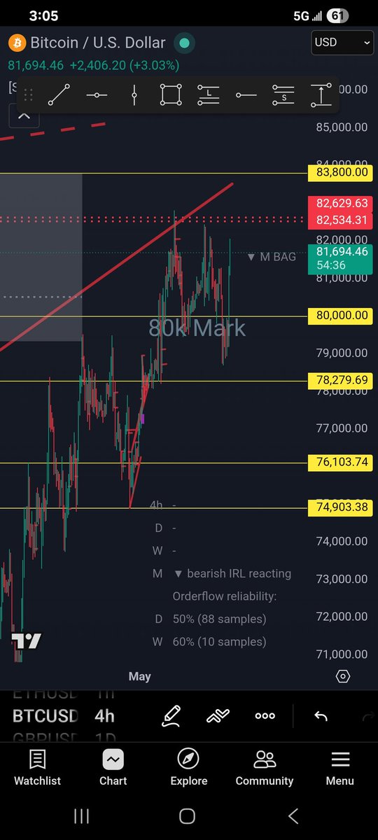 NoslenTrades's tweet photo. @WOLF_Bitcoin_ Well break away bearish FVG still until $83,800 https://t.co/Jhq9CtdjtL