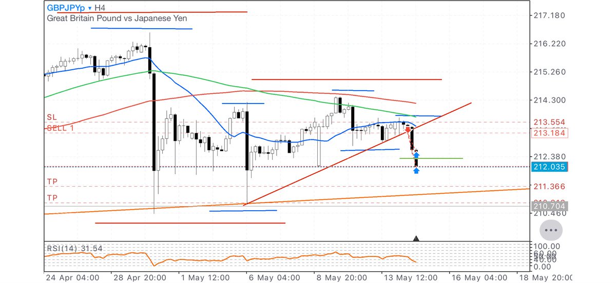 ts_oy0101's tweet photo. #GBPJPY s
シナリオ通りになったのでショート
半分利確しました。
週足ma＋直近の抵抗帯にて利確。
久々に勝てたトレードでした。 https://t.co/XA39RkabBT