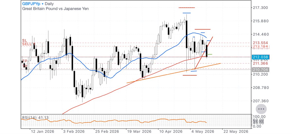 ts_oy0101's tweet photo. #GBPJPY s
シナリオ通りになったのでショート
半分利確しました。
週足ma＋直近の抵抗帯にて利確。
久々に勝てたトレードでした。 https://t.co/XA39RkabBT