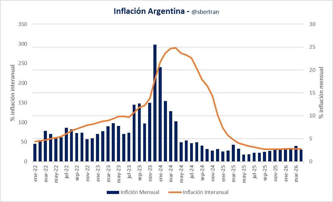 sbertran's tweet photo. Inflación 🇦🇷 - Abril 2026 
- Mensual: 2.6% 
- Interanual: 32.4% 
- Acumulado 2026: 12.3%

@INDECArgentina
#Inflación https://t.co/X2CHiNR2Oj