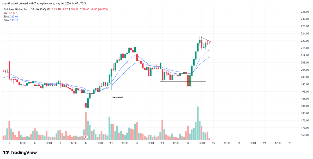 Carson2Money's tweet photo. $COIN 

Nasty 30min shakeout this morning and a hell of a repsonse after. I'm long with risk being a closure back below $200 https://t.co/EVHwKN7AiJ