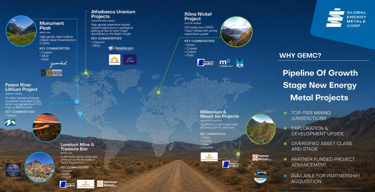 EnergyMetals's tweet photo. $GEMC | $GBLEF &amp; partner @DahrougeGeo recently announced an option to sell its Monument Peak Copper Silver Gold project in Idaho 🇺🇸

🤝 Find out about this transaction and others across our prolific critical mineral portfolio. ⚒️

 https://t.co/Ng0MgTYgP6 https://t.co/67Me5Cl49e