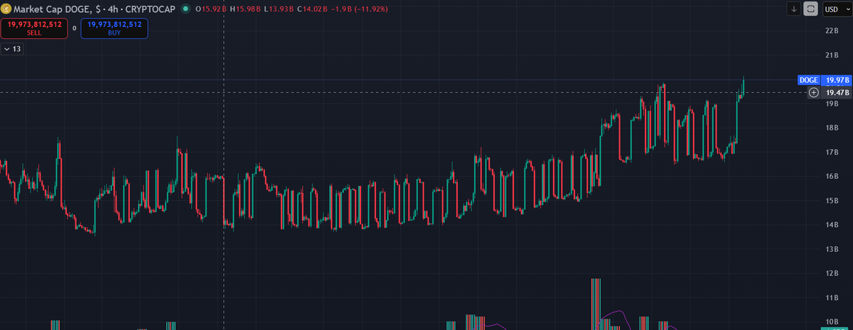MuzzOnChain's tweet photo. Anyone else also fascinated by this $DOGE price action? 

Like wtf do you call this structure. https://t.co/1VVSwr0Ctr