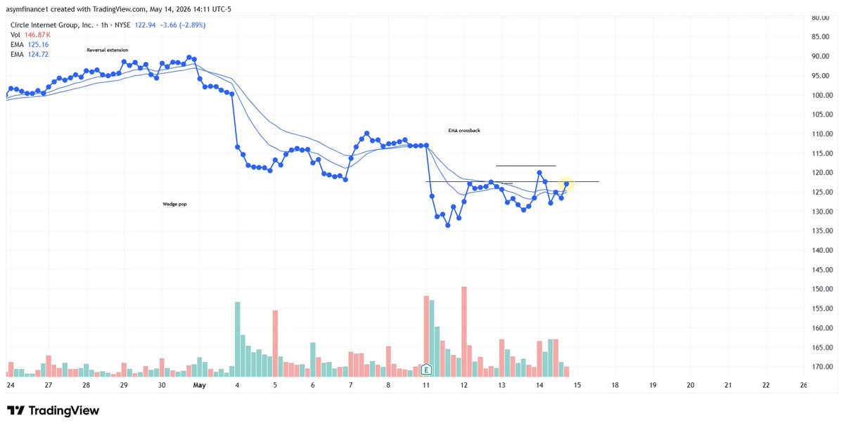 Carson2Money's tweet photo. $CRCL

Looking for the hourly to close below ~$122 and then to reclaim. Going to be an absolutely nasty lotto long here. Might be best of the year idk. Vol compressed like a mf https://t.co/wYbe4eYYL3