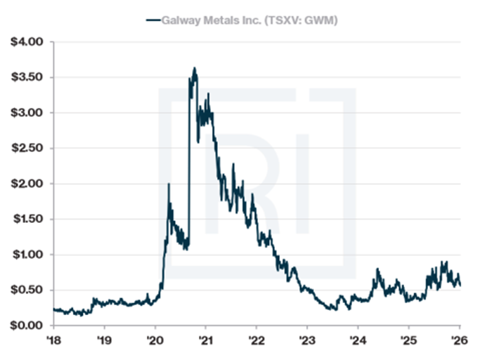 au_engineer's tweet photo. 1) Galway Metals $GWM.V is one of the few junior gold names that has been in the doldrums, and still down 40% from their recent highs. 

It has been a frustrating hold for Galway shareholders, but the setup now looks increasingly cheap on a fundamental basis and relative to peers.

What Galway currently has:

✅ ~C$83M market cap
✅ ~C$13M cash
✅ no debt
✅ ~C$70M enterprise value
✅ 2 Canadian assets
✅ Clarence Stream: 2.26Moz gold resource based on US$1,650/oz gold, with updated MRE expected Q2 2026
✅ Estrades: 2024 MRE, 2026 PEA with after-tax NPV (5%) of ~C$212M in the long-term toll-milling case and ~C$518M in the spot-price toll-milling case, plus DOWA agreement