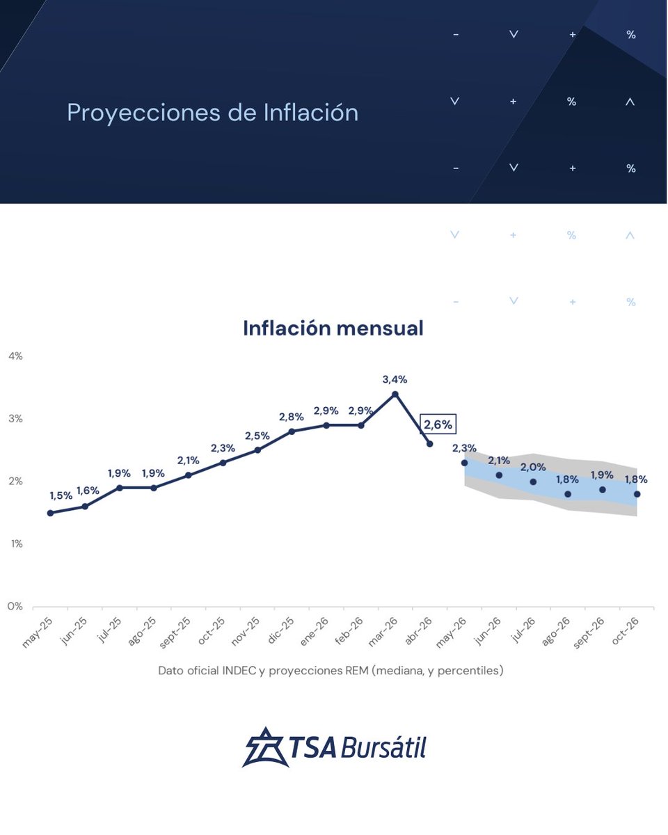 TSA Bursátil tweet media