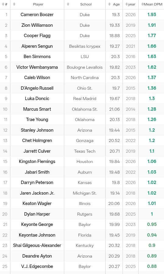 FPL_Mou's tweet photo. Converted the draft model results and validation metrics in Google sheets to tables using plotly.
A cleaner visualization than before. https://t.co/QOdXsZwCjM
