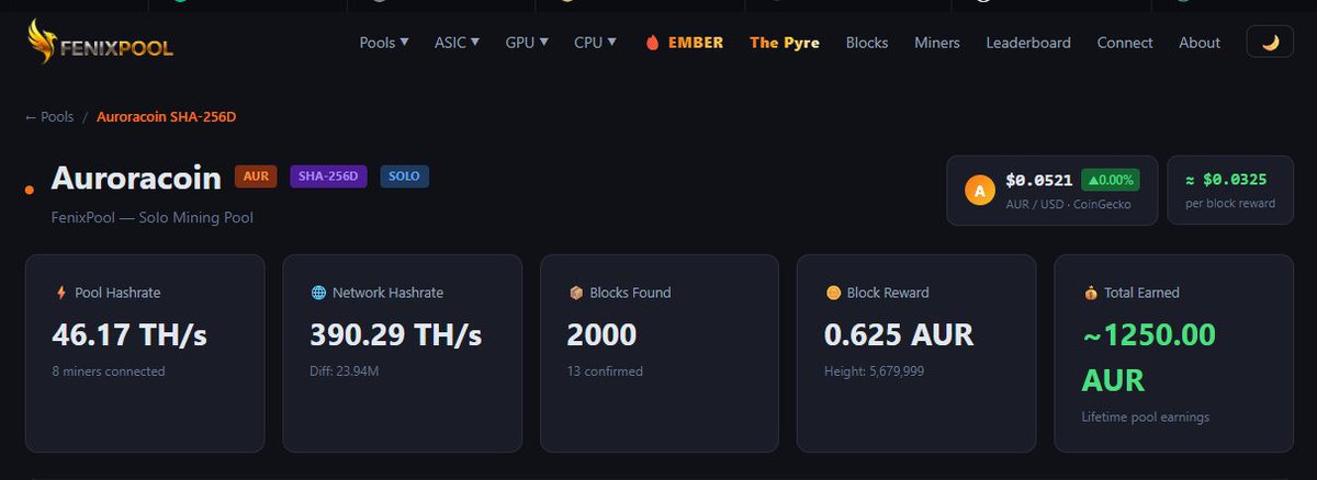 FenixPoolMining's tweet photo. 🔥@OfficialAUR  Block #2000 found today on @FenixPoolMining Auroracoin SOLO pool!

One of the oldest community-driven coins in crypto, still being mined every day by people who actually believe in it. Here's to the next 2,000!

#Auroracoin #AUR @miningpoolstats https://t.co/q5ns0IaRP7