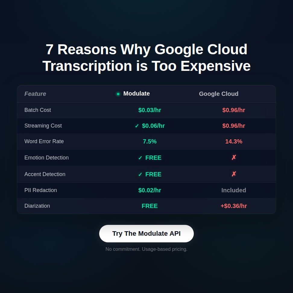 modulate_ai's tweet photo. 100k hrs/mo on Google Speech-to-Text = $96,000.
Same volume on Modulate = $3,000.

Your finance team will want to read this ↓