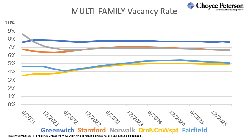 ScottRealPro's tweet photo. Here’s an update of key changes in the MULTI-FAMILY property market in lower Fairfield County, by town. The following three charts show average market asking rents, vacancy rate, and sales volume over the last five years.
#commercialrealestatect #fairfieldcountymultifamily https://t.co/NJzdN4Haqv