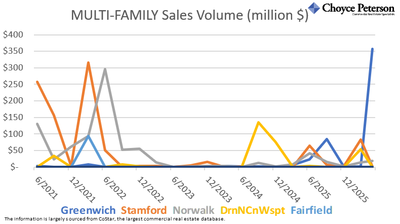 ScottRealPro's tweet photo. Here’s an update of key changes in the MULTI-FAMILY property market in lower Fairfield County, by town. The following three charts show average market asking rents, vacancy rate, and sales volume over the last five years.
#commercialrealestatect #fairfieldcountymultifamily https://t.co/NJzdN4Haqv