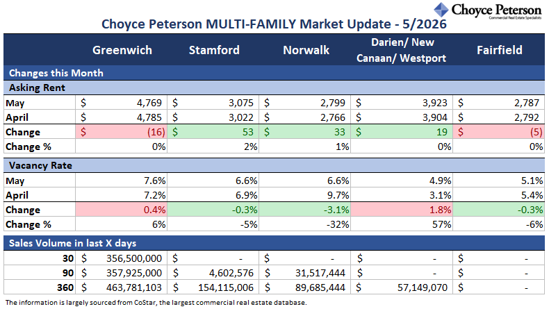ScottRealPro's tweet photo. Here’s an update of key changes in the MULTI-FAMILY property market in lower Fairfield County, by town. The following three charts show average market asking rents, vacancy rate, and sales volume over the last five years.
#commercialrealestatect #fairfieldcountymultifamily https://t.co/NJzdN4Haqv