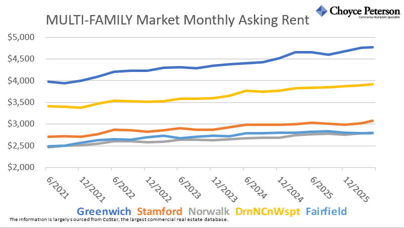 ScottRealPro's tweet photo. Here’s an update of key changes in the MULTI-FAMILY property market in lower Fairfield County, by town. The following three charts show average market asking rents, vacancy rate, and sales volume over the last five years.
#commercialrealestatect #fairfieldcountymultifamily https://t.co/NJzdN4Haqv
