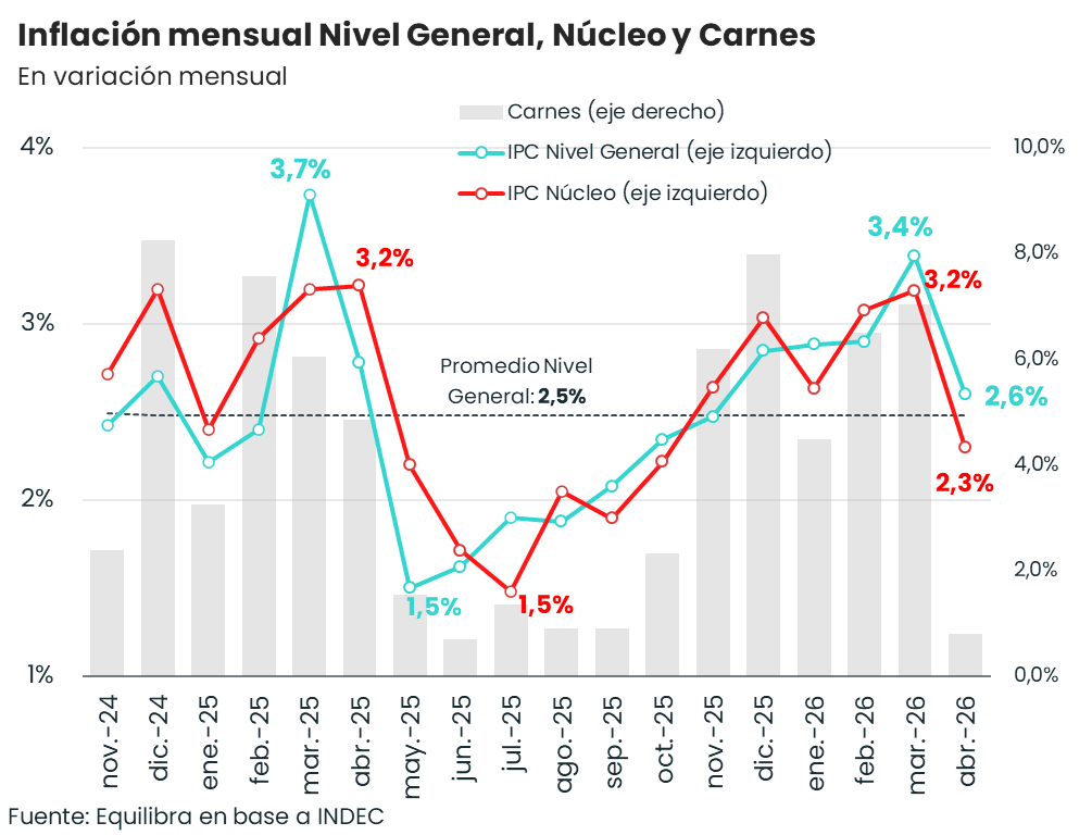 Gonzaacarrera_'s tweet photo. En abril, inflación nacional fue 2,6% y la Núcleo 2,3%, descendiendo 0,8 y 0,9 p.p. contra marzo. 

Más allá de esta significativa baja, la película general muestra una estabilidad en un nuevo régimen inflacionario: en el último año y medio, el Nivel General promedió 2,5% y la Núcleo 2,6%, mostrando tendencias similares. El pulso de corto plazo lo explicó en buena medida el movimiento del precio del rubro de Carnes, el cual subió menos de 1% este mes a Nivel Nacional y deflacionó en GBA (-0,2%) y Cuyo (-1,2%).